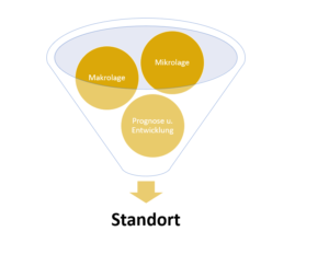 Read more about the article Die Standortwahl – Wo lohnt es sich heute noch zu investieren?