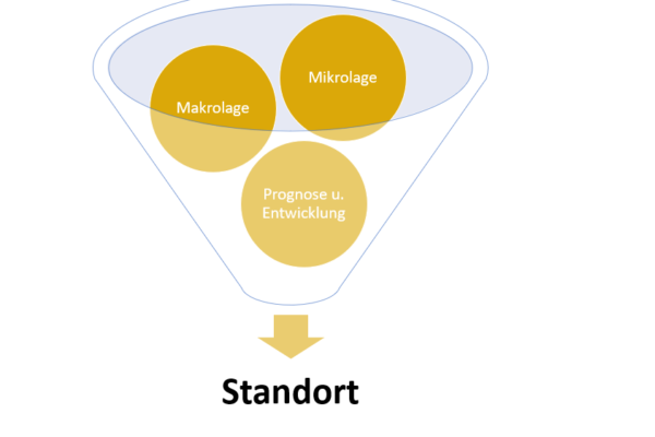 Die Standortwahl – Wo lohnt es sich heute noch zu investieren?