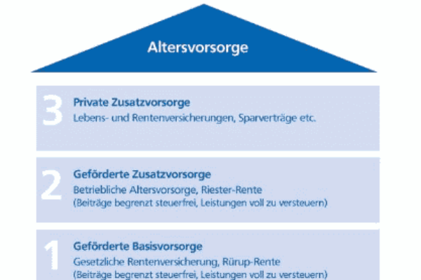 Investition in Immobilien als Möglichkeiten der Altersvorsorge? Ein Vergleich mit dem Drei-Schichten-Modell (Teil 1 von 3)