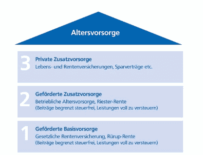 You are currently viewing Investition in Immobilien als Möglichkeiten der Altersvorsorge? Ein Vergleich mit dem Drei-Schichten-Modell (Teil 1 von 3)